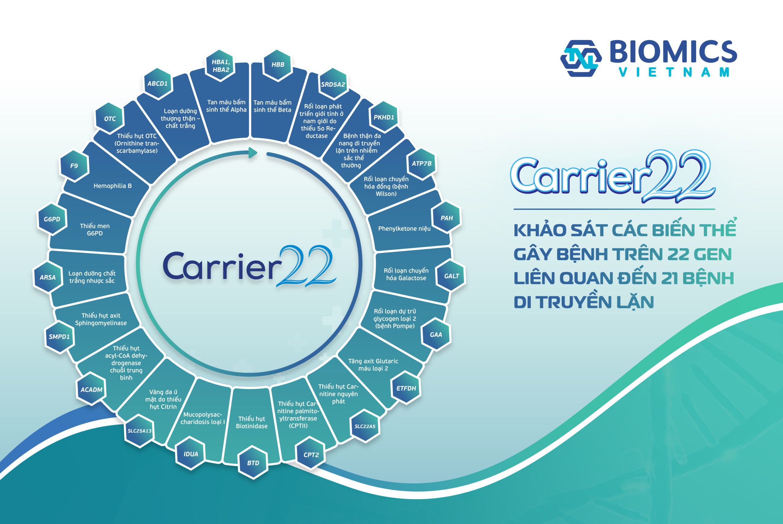 Biomics Việt Nam nâng cấp gói Carrier22: Mở rộng phạm vi khảo sát 22 gen – Phát hiện sớm 21 bệnh di truyền lặn