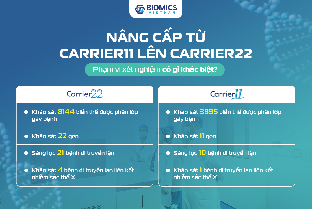 Nâng cấp từ Carrier11 lên Carrier22: Phạm vi xét nghiệm có gì vượt trội hơn?